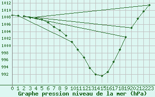 Courbe de la pression atmosphrique pour Nuerburg-Barweiler