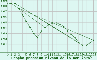 Courbe de la pression atmosphrique pour Lanvoc (29)