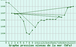 Courbe de la pression atmosphrique pour Saint-Vran (05)