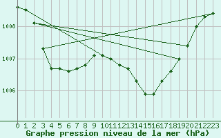 Courbe de la pression atmosphrique pour Chatelus-Malvaleix (23)