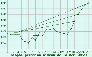 Courbe de la pression atmosphrique pour Nancy - Ochey (54)