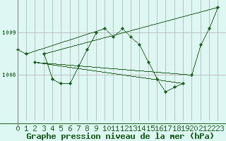 Courbe de la pression atmosphrique pour Ciudad Real (Esp)