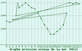 Courbe de la pression atmosphrique pour Aydin