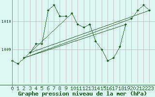 Courbe de la pression atmosphrique pour Michelstadt-Vielbrunn