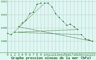 Courbe de la pression atmosphrique pour Haegen (67)