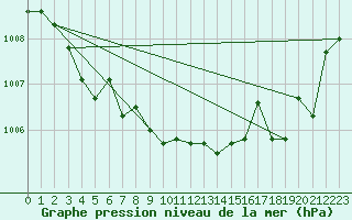 Courbe de la pression atmosphrique pour Florennes (Be)