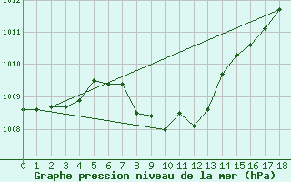 Courbe de la pression atmosphrique pour Dellach Im Drautal