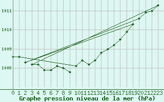 Courbe de la pression atmosphrique pour Maniitsoq Mittarfia