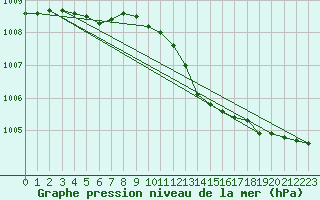 Courbe de la pression atmosphrique pour Middle Wallop