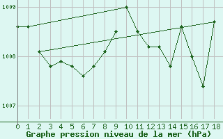 Courbe de la pression atmosphrique pour Gourdon (46)