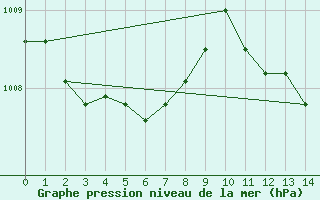 Courbe de la pression atmosphrique pour Gourdon (46)