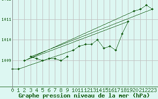 Courbe de la pression atmosphrique pour Spa - La Sauvenire (Be)