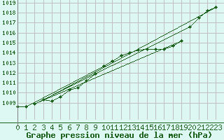 Courbe de la pression atmosphrique pour Haegen (67)