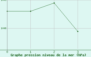 Courbe de la pression atmosphrique pour Biscarrosse (40)