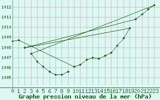 Courbe de la pression atmosphrique pour Orly (91)