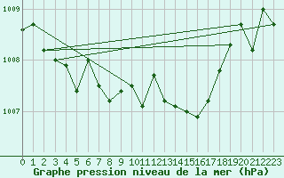 Courbe de la pression atmosphrique pour Renwez (08)