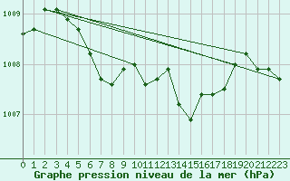 Courbe de la pression atmosphrique pour Parent, Que.