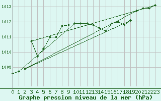 Courbe de la pression atmosphrique pour Capo Bellavista