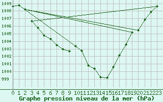 Courbe de la pression atmosphrique pour Landser (68)