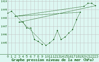 Courbe de la pression atmosphrique pour Mosen