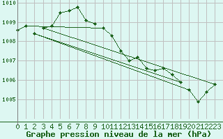 Courbe de la pression atmosphrique pour Calvi (2B)