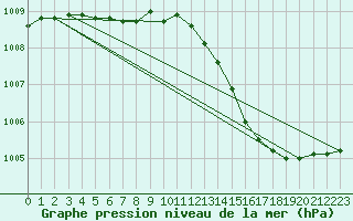 Courbe de la pression atmosphrique pour Cerisiers (89)