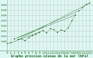 Courbe de la pression atmosphrique pour Lichtenhain-Mittelndorf