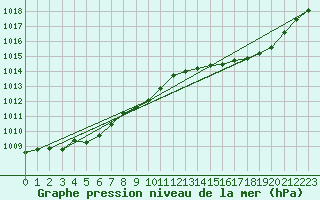 Courbe de la pression atmosphrique pour Calvi (2B)