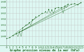 Courbe de la pression atmosphrique pour Sandnessjoen / Stokka