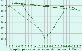 Courbe de la pression atmosphrique pour De Bilt (PB)