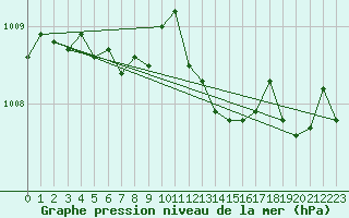 Courbe de la pression atmosphrique pour Orlans (45)