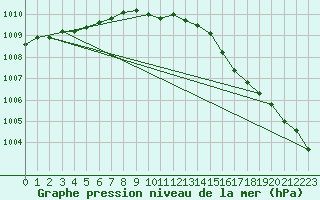 Courbe de la pression atmosphrique pour Lagny-sur-Marne (77)