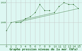 Courbe de la pression atmosphrique pour Saint-Julien-en-Quint (26)