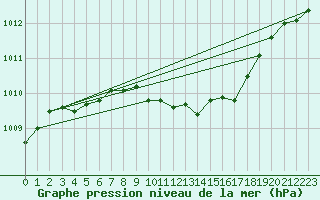 Courbe de la pression atmosphrique pour Genthin