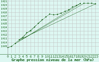 Courbe de la pression atmosphrique pour Neuchatel (Sw)