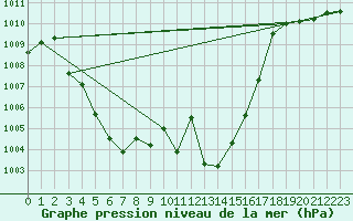Courbe de la pression atmosphrique pour Grimentz (Sw)