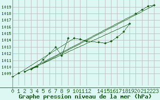 Courbe de la pression atmosphrique pour Lerida (Esp)