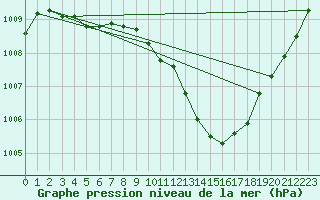 Courbe de la pression atmosphrique pour Besanon (25)