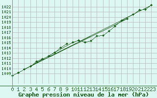 Courbe de la pression atmosphrique pour Weinbiet