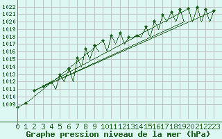 Courbe de la pression atmosphrique pour Pamplona (Esp)