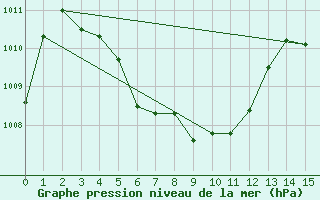 Courbe de la pression atmosphrique pour Takua Pa