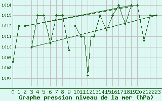 Courbe de la pression atmosphrique pour Cardak