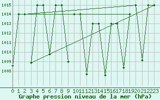 Courbe de la pression atmosphrique pour Cardak
