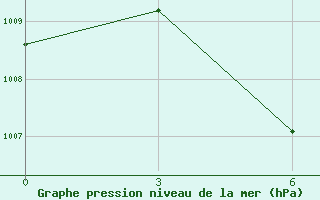 Courbe de la pression atmosphrique pour Phan Thiet