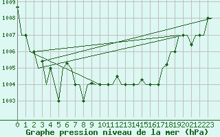 Courbe de la pression atmosphrique pour Varna