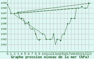 Courbe de la pression atmosphrique pour Skopje-Petrovec