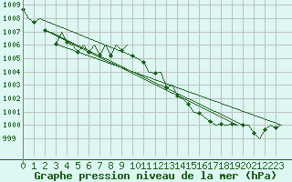 Courbe de la pression atmosphrique pour Gerona (Esp)