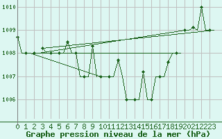 Courbe de la pression atmosphrique pour Varna