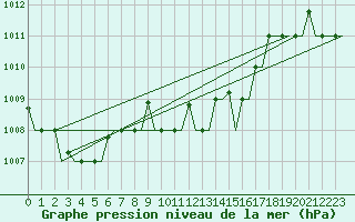 Courbe de la pression atmosphrique pour Olbia / Costa Smeralda