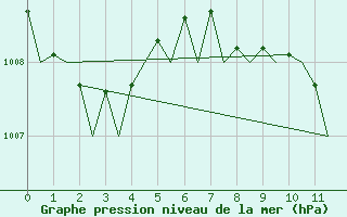 Courbe de la pression atmosphrique pour Roma / Ciampino